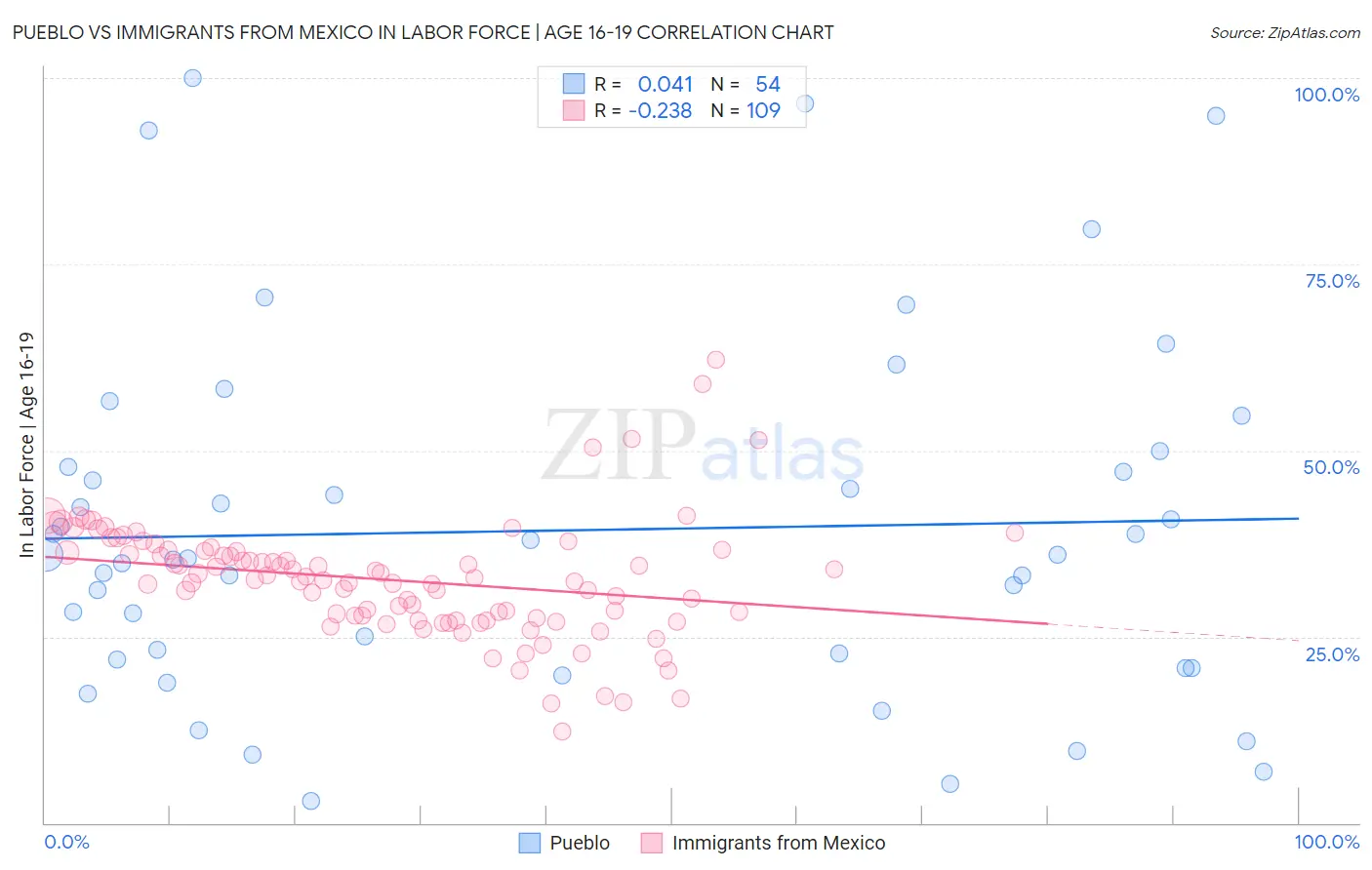 Pueblo vs Immigrants from Mexico In Labor Force | Age 16-19