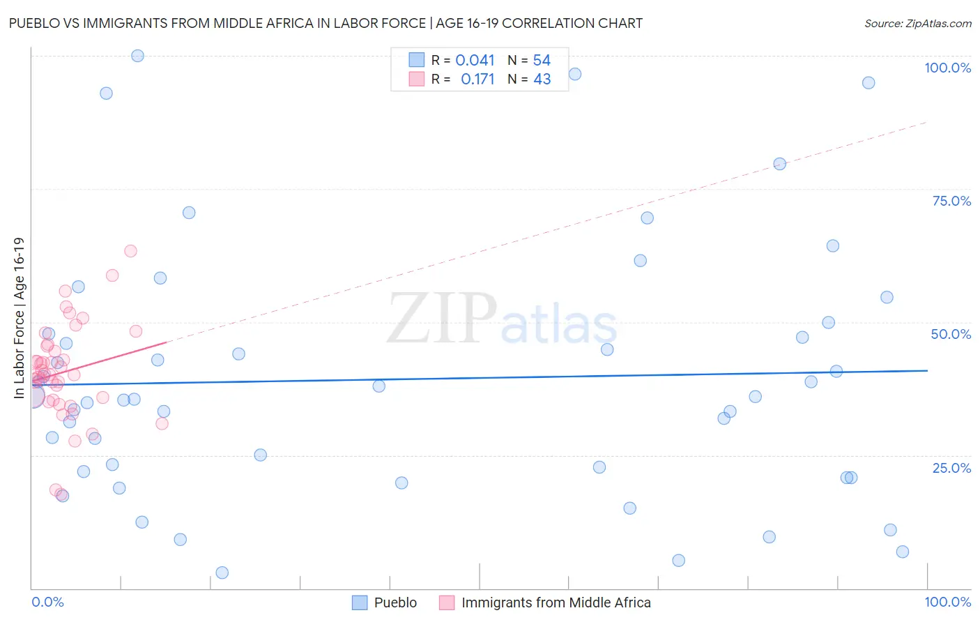 Pueblo vs Immigrants from Middle Africa In Labor Force | Age 16-19