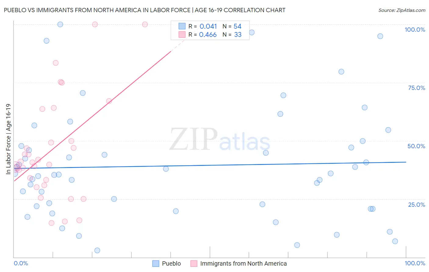 Pueblo vs Immigrants from North America In Labor Force | Age 16-19