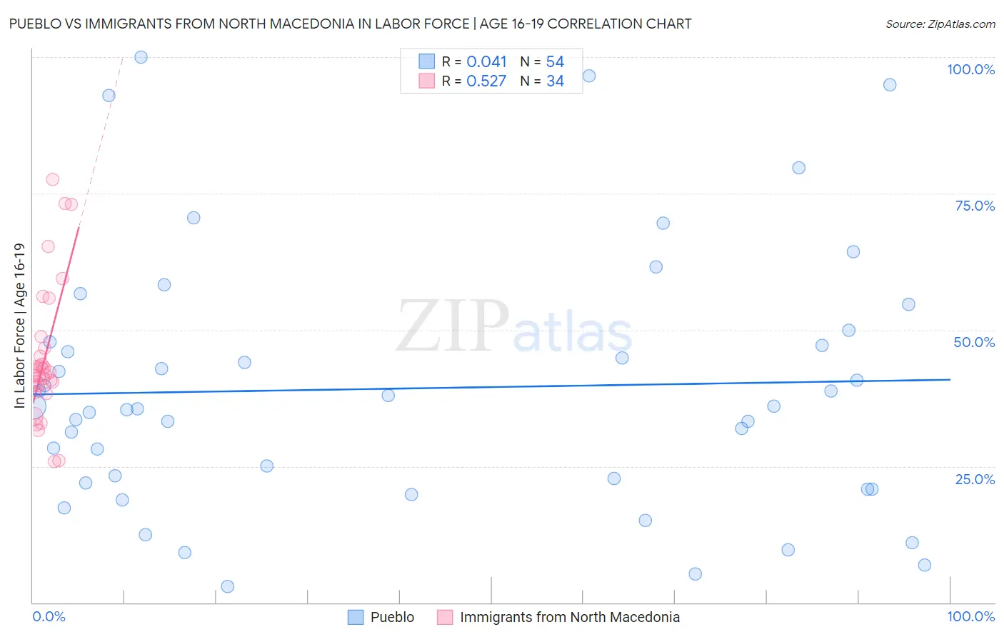 Pueblo vs Immigrants from North Macedonia In Labor Force | Age 16-19