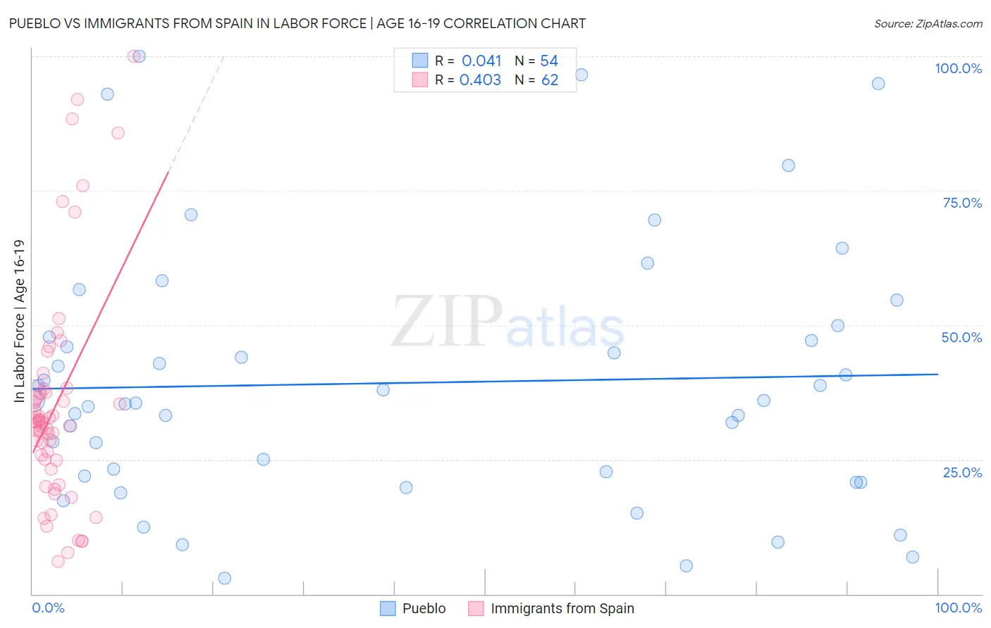 Pueblo vs Immigrants from Spain In Labor Force | Age 16-19