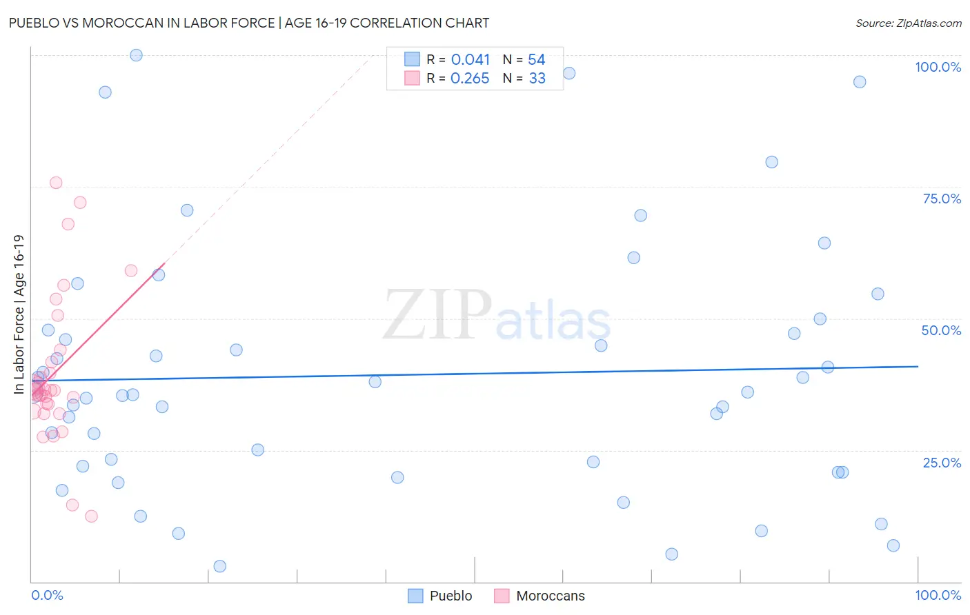 Pueblo vs Moroccan In Labor Force | Age 16-19