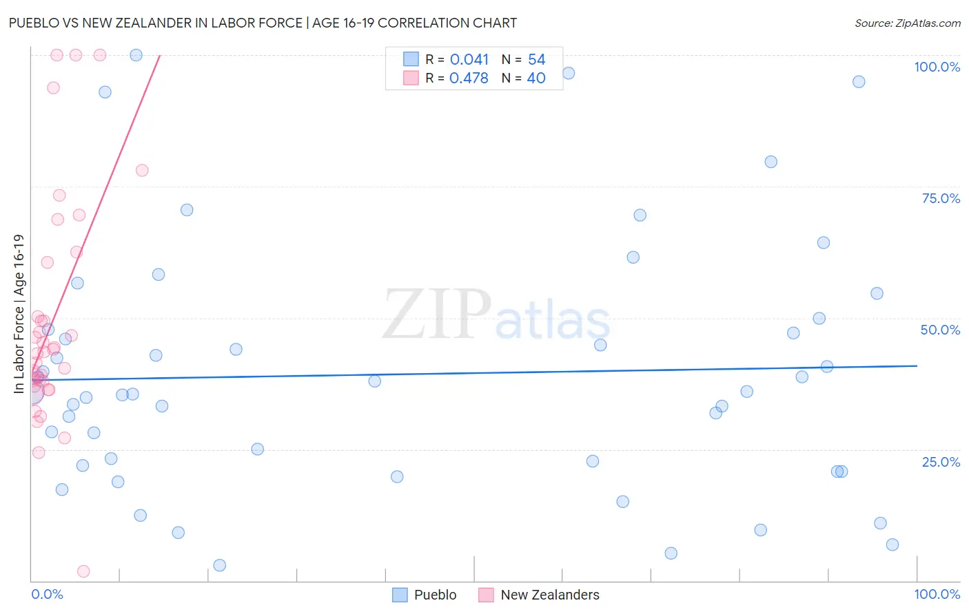 Pueblo vs New Zealander In Labor Force | Age 16-19