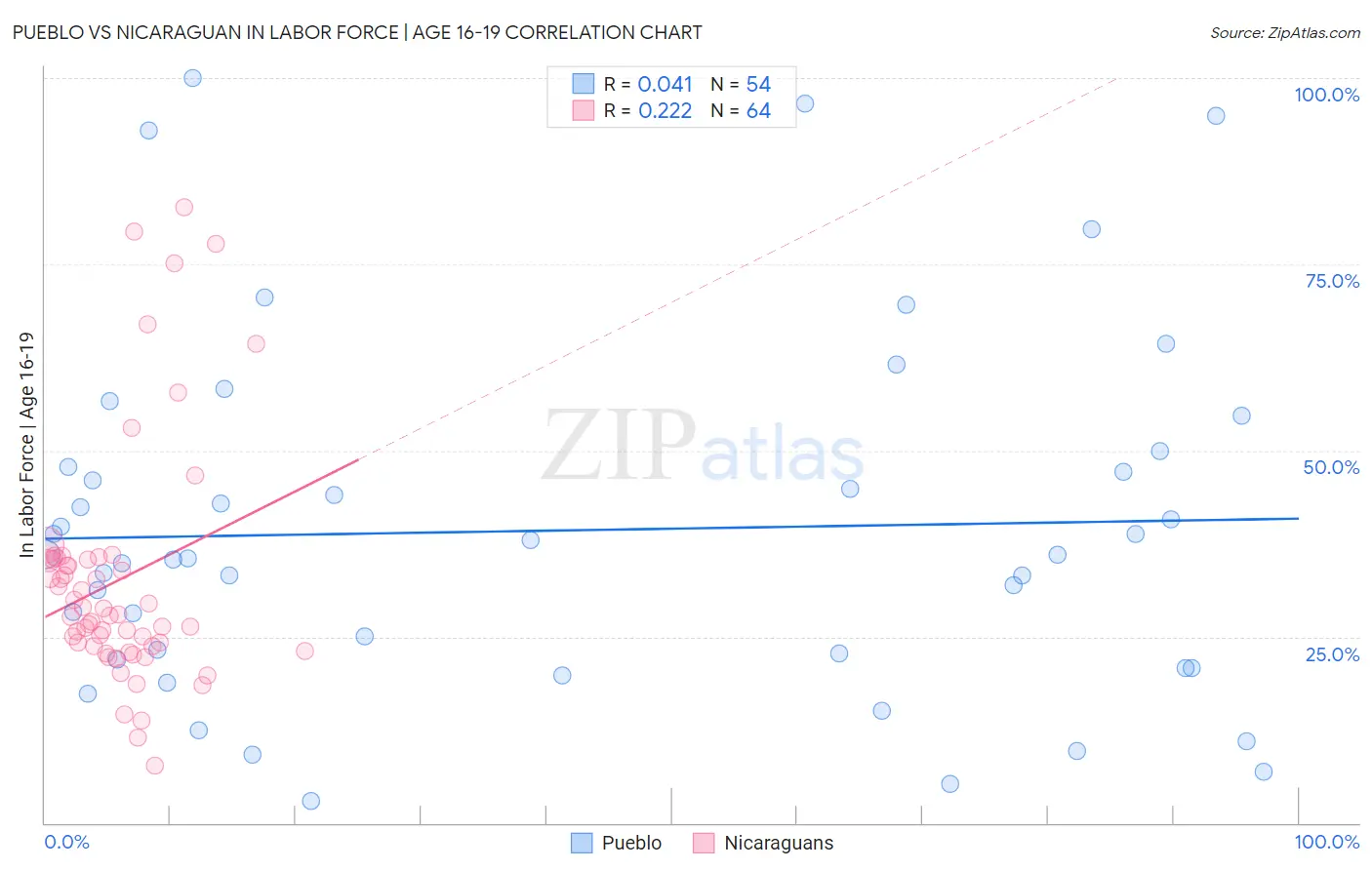 Pueblo vs Nicaraguan In Labor Force | Age 16-19