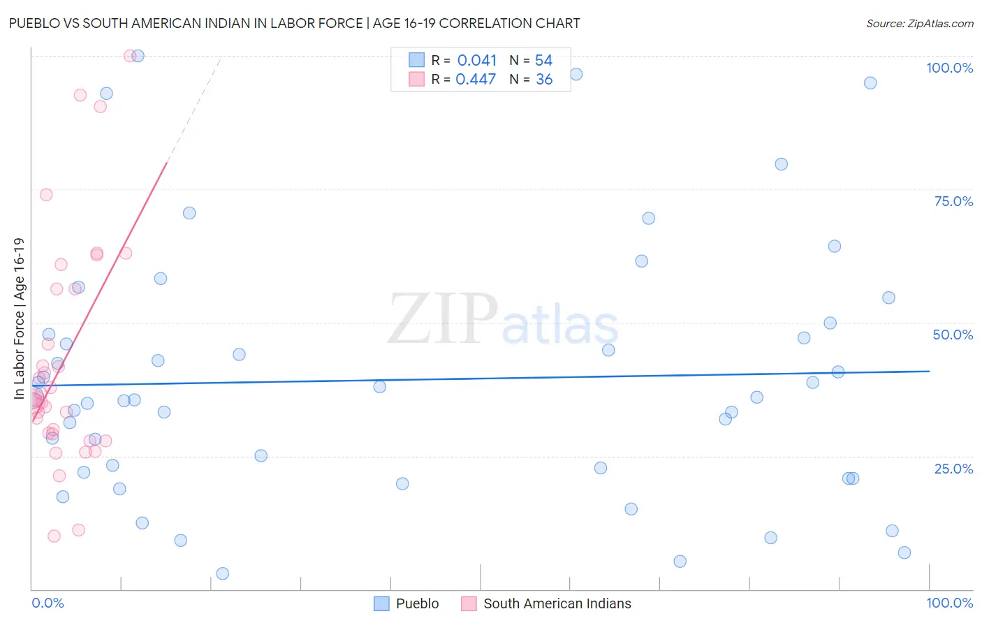 Pueblo vs South American Indian In Labor Force | Age 16-19