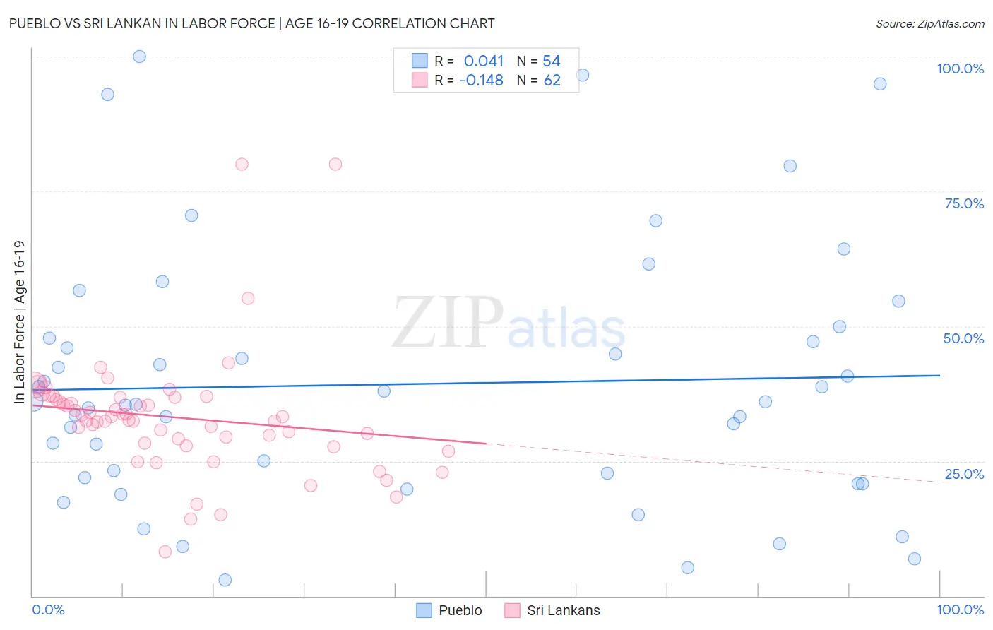 Pueblo vs Sri Lankan In Labor Force | Age 16-19