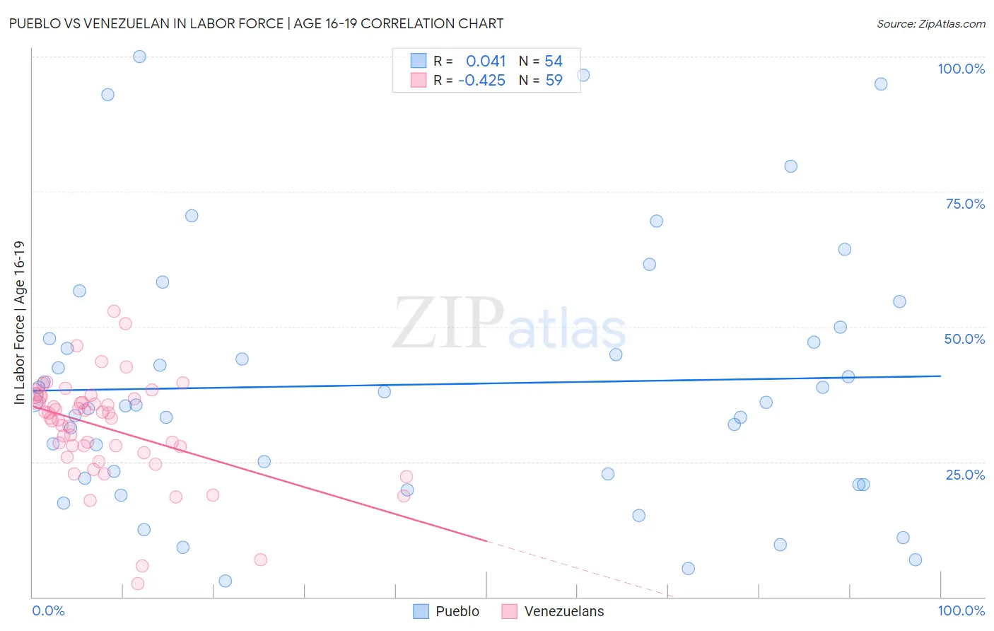 Pueblo vs Venezuelan In Labor Force | Age 16-19