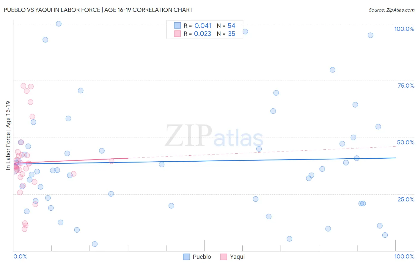 Pueblo vs Yaqui In Labor Force | Age 16-19