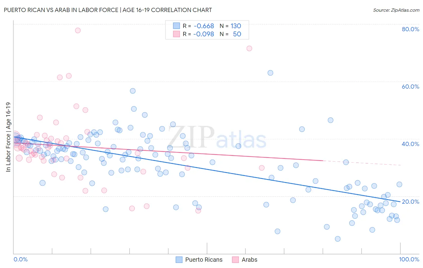 Puerto Rican vs Arab In Labor Force | Age 16-19