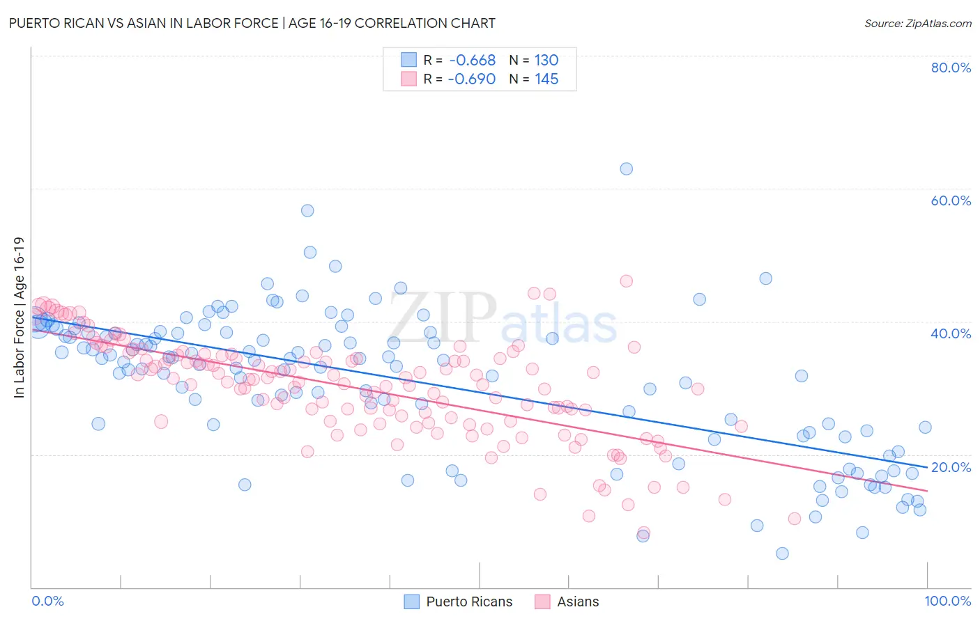 Puerto Rican vs Asian In Labor Force | Age 16-19