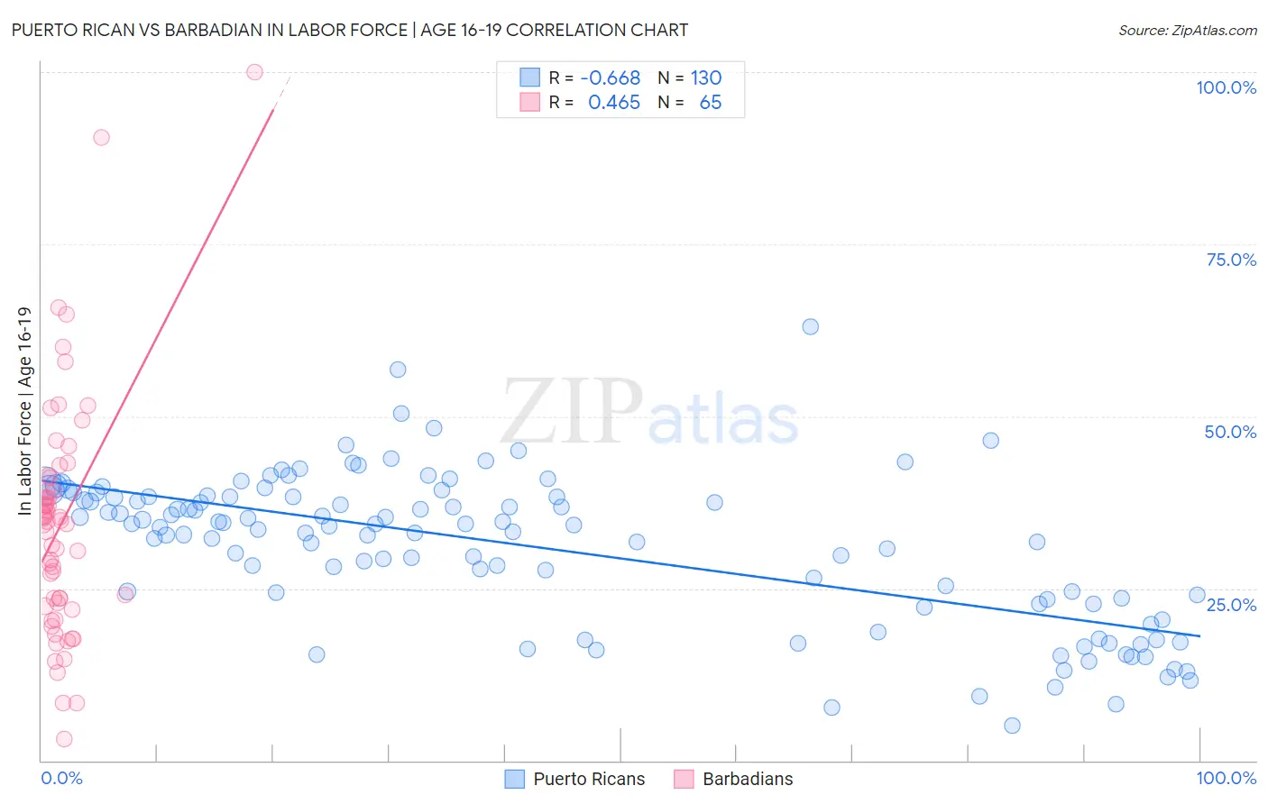 Puerto Rican vs Barbadian In Labor Force | Age 16-19