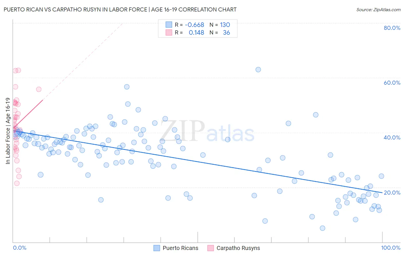 Puerto Rican vs Carpatho Rusyn In Labor Force | Age 16-19