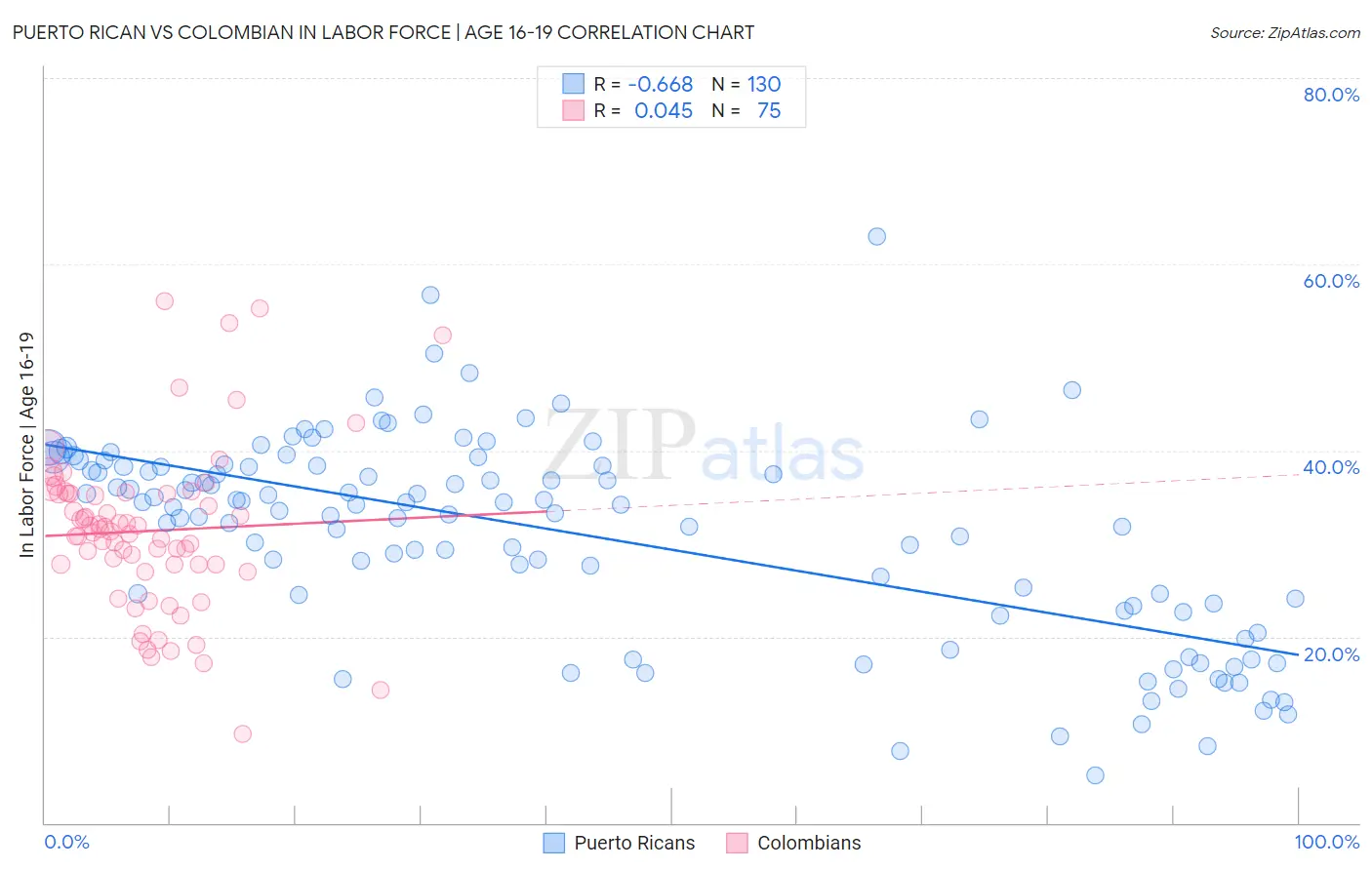 Puerto Rican vs Colombian In Labor Force | Age 16-19