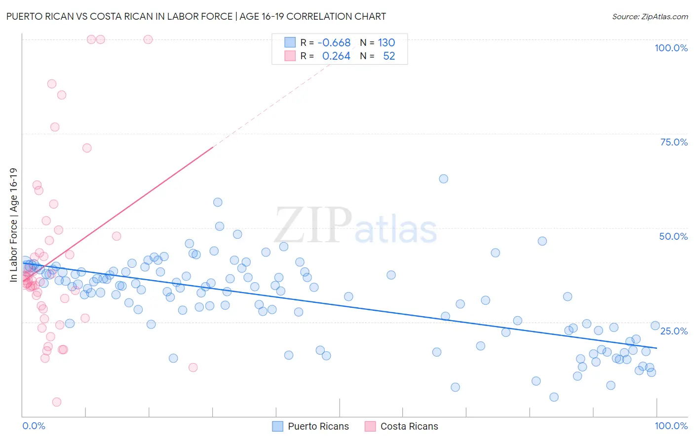 Puerto Rican vs Costa Rican In Labor Force | Age 16-19