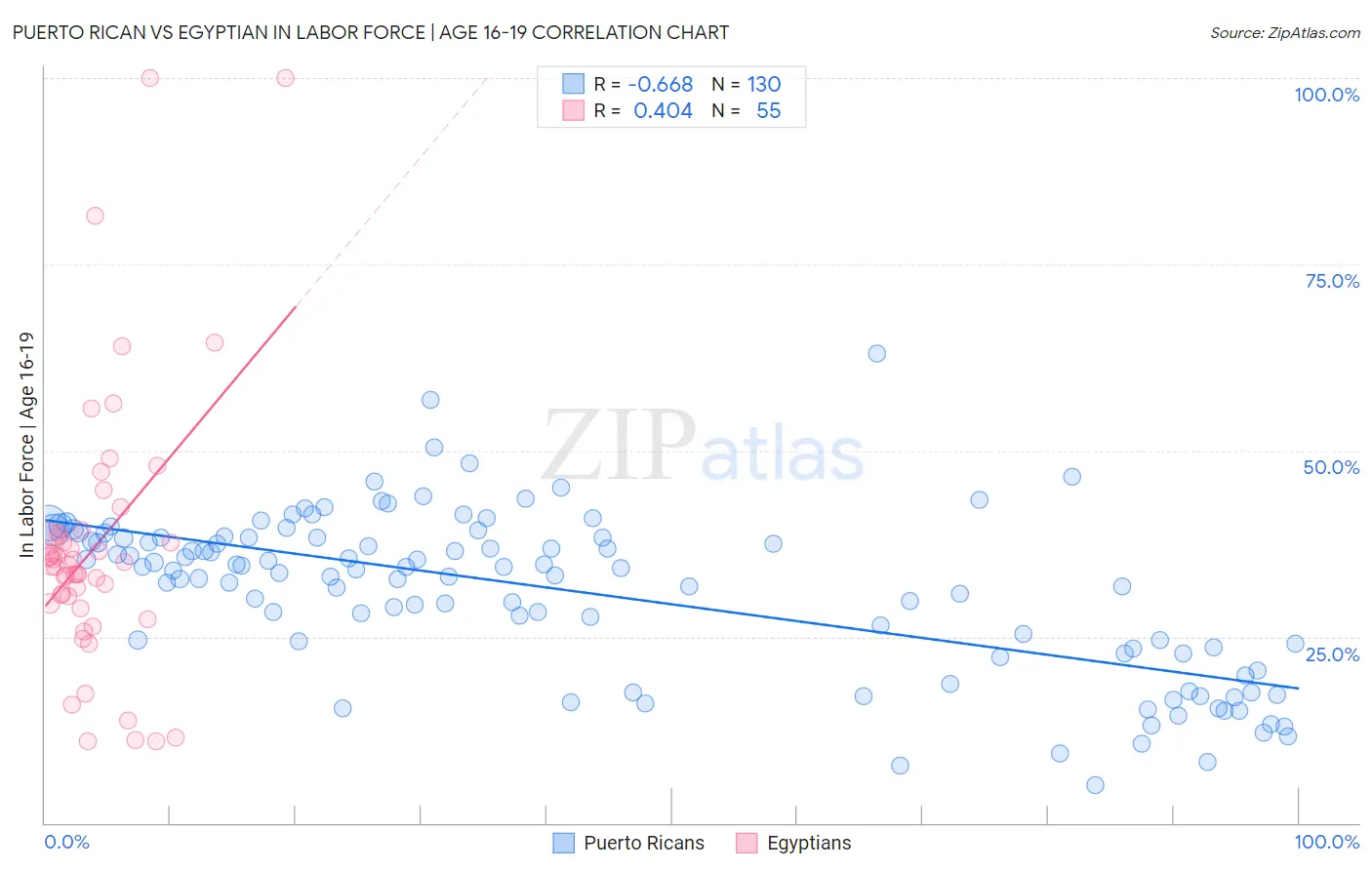 Puerto Rican vs Egyptian In Labor Force | Age 16-19