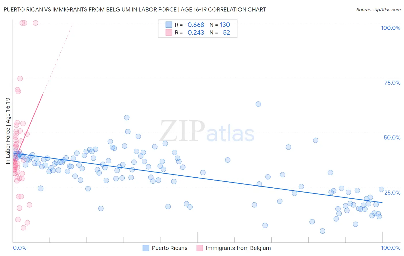 Puerto Rican vs Immigrants from Belgium In Labor Force | Age 16-19