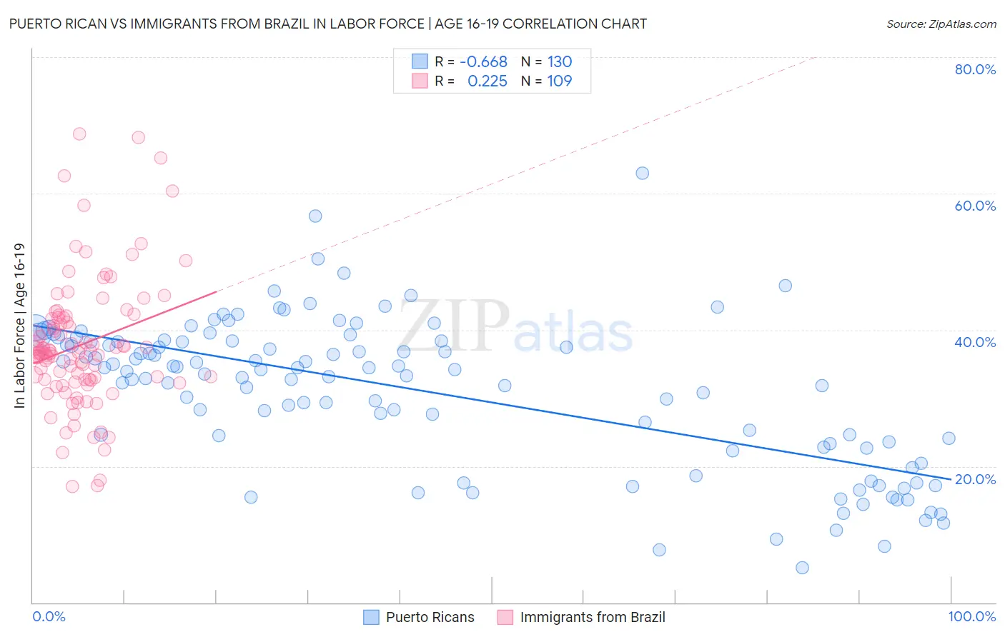 Puerto Rican vs Immigrants from Brazil In Labor Force | Age 16-19