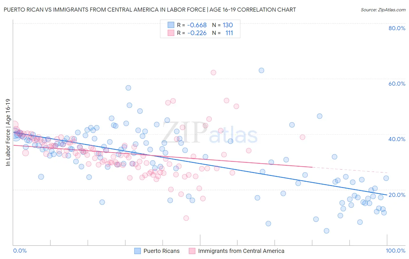 Puerto Rican vs Immigrants from Central America In Labor Force | Age 16-19