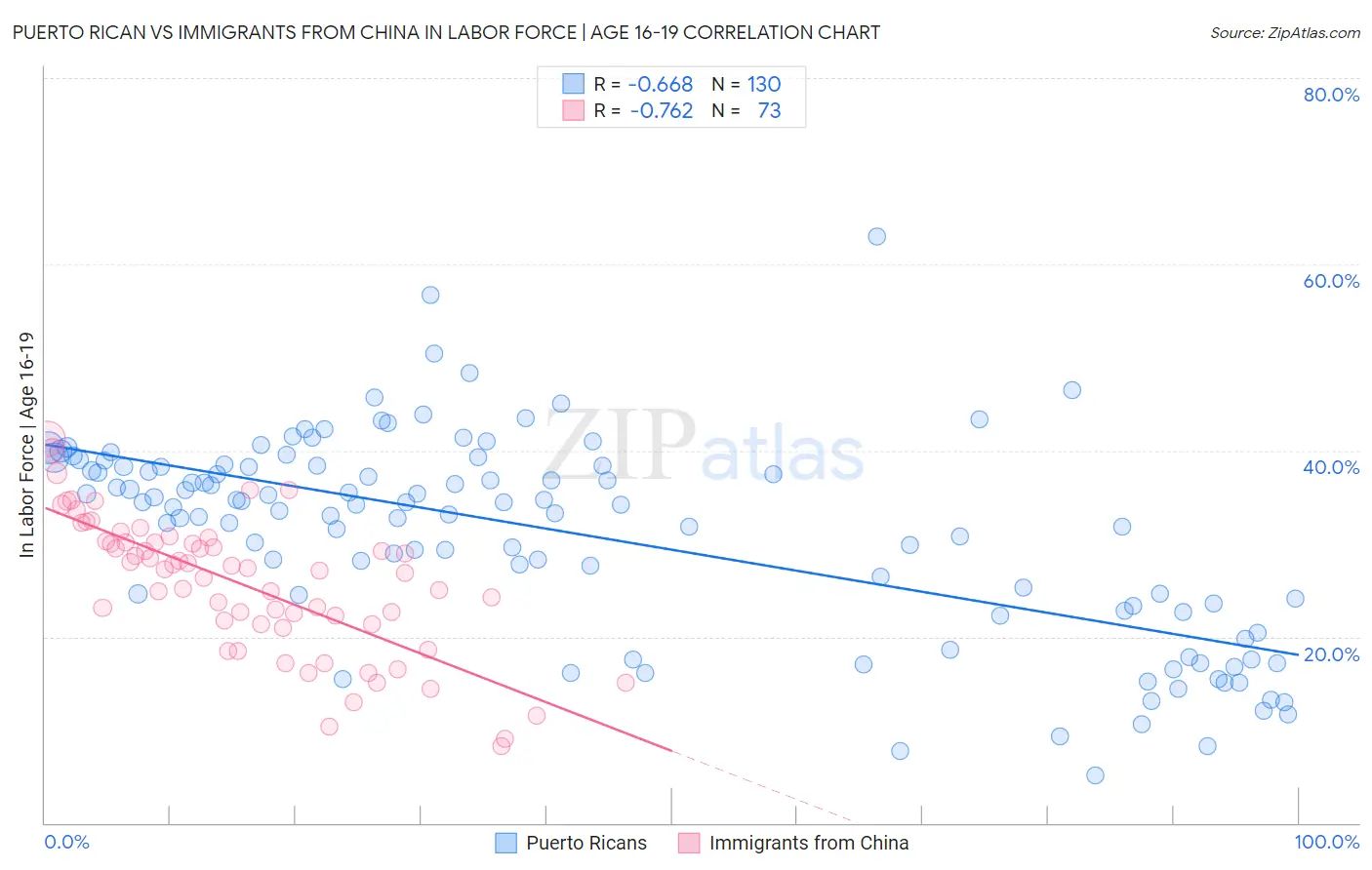 Puerto Rican vs Immigrants from China In Labor Force | Age 16-19