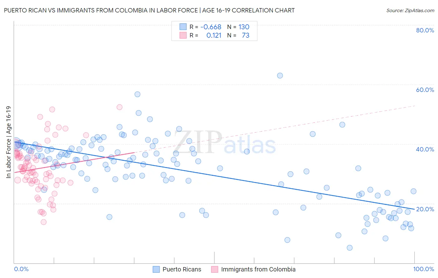 Puerto Rican vs Immigrants from Colombia In Labor Force | Age 16-19