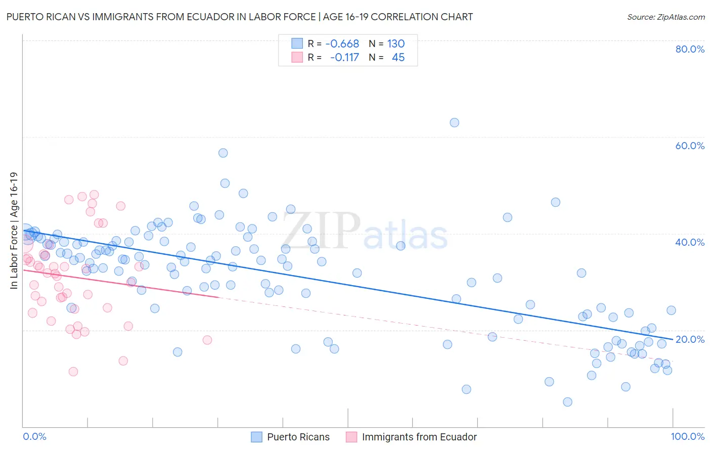 Puerto Rican vs Immigrants from Ecuador In Labor Force | Age 16-19