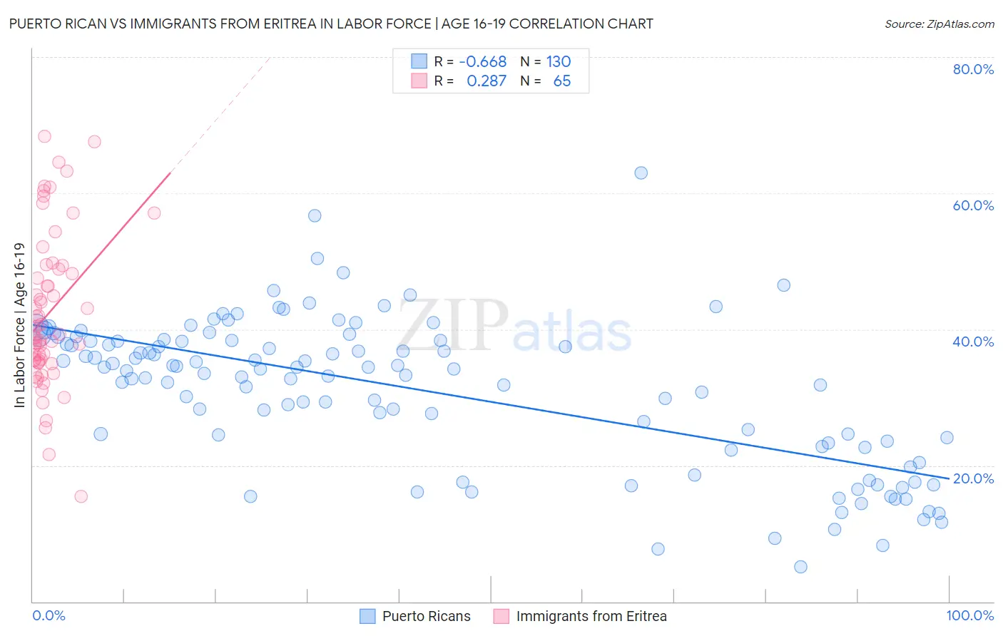 Puerto Rican vs Immigrants from Eritrea In Labor Force | Age 16-19