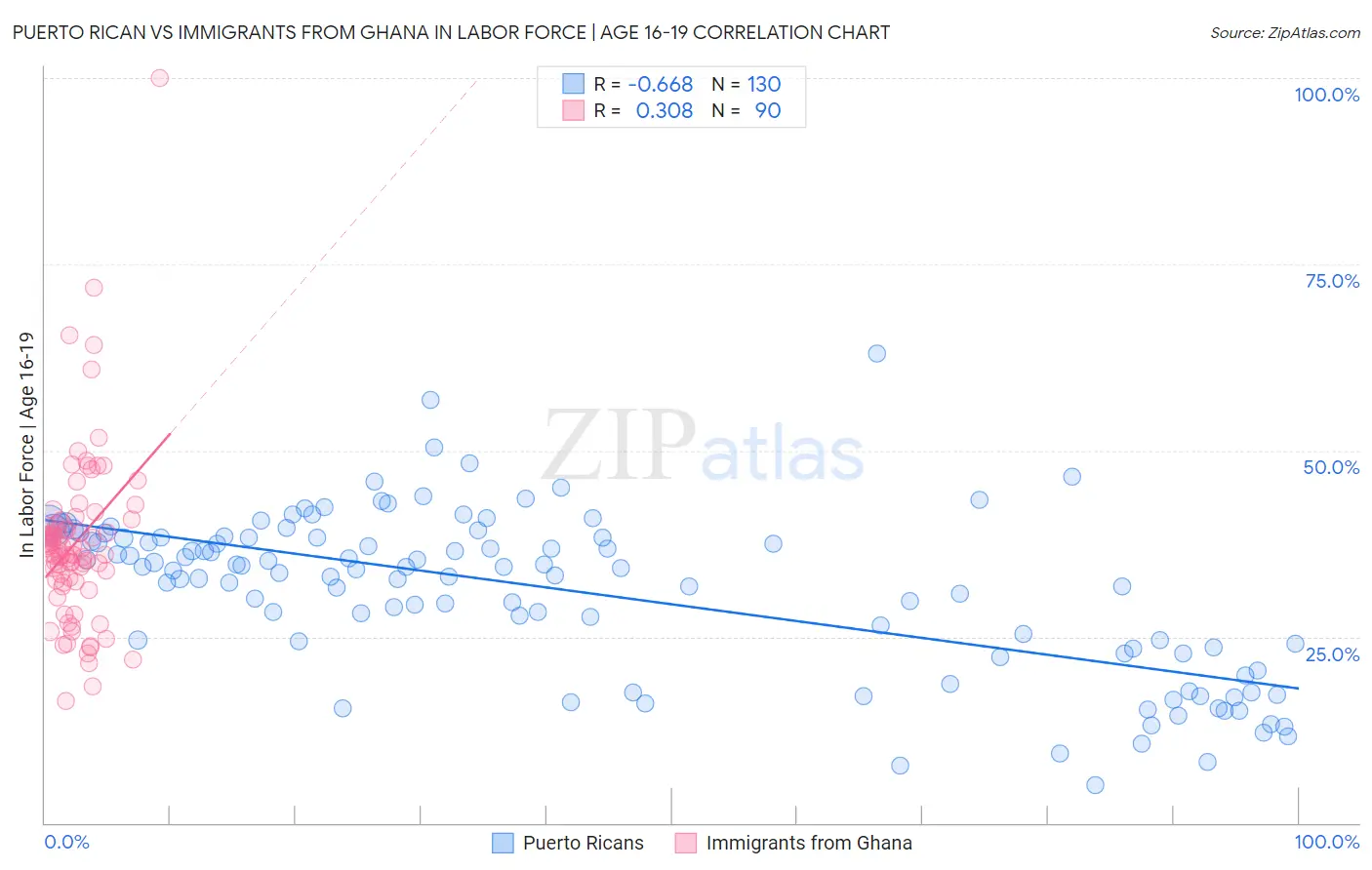 Puerto Rican vs Immigrants from Ghana In Labor Force | Age 16-19