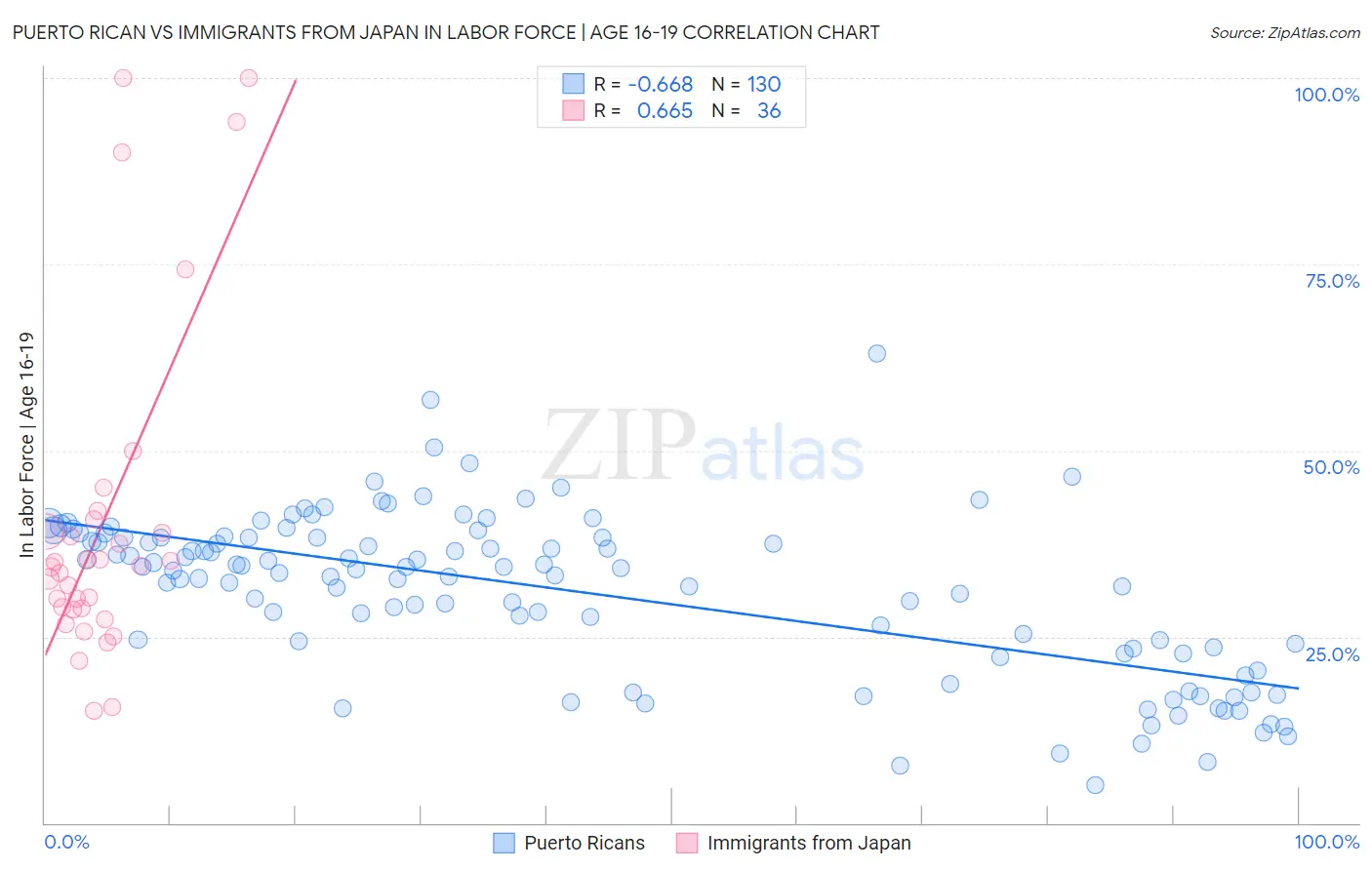 Puerto Rican vs Immigrants from Japan In Labor Force | Age 16-19