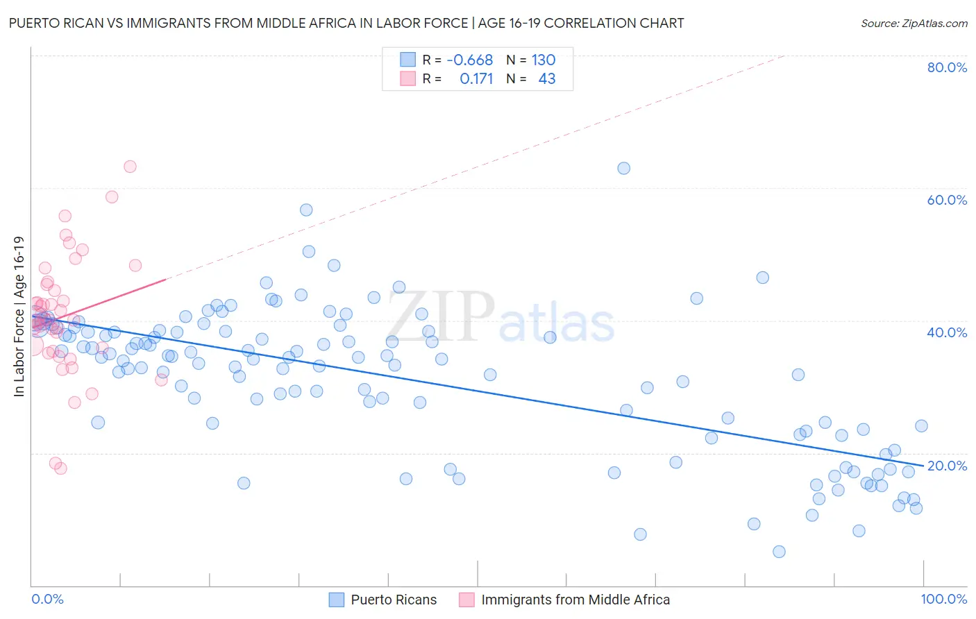 Puerto Rican vs Immigrants from Middle Africa In Labor Force | Age 16-19