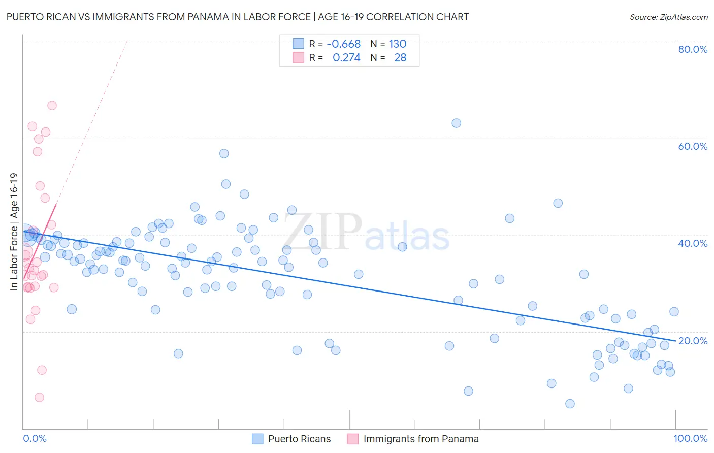 Puerto Rican vs Immigrants from Panama In Labor Force | Age 16-19