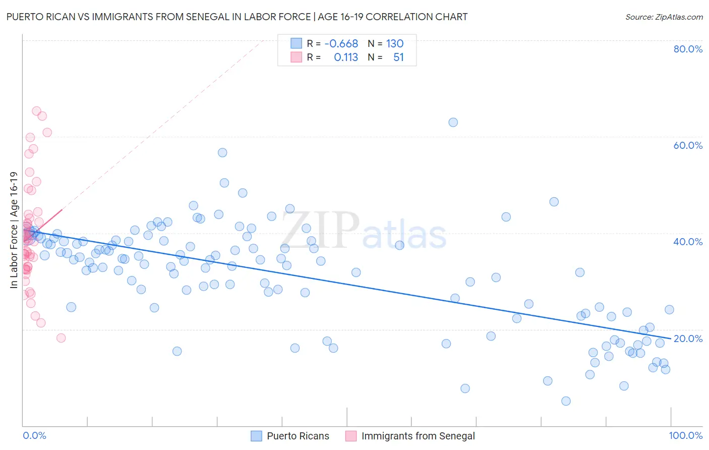 Puerto Rican vs Immigrants from Senegal In Labor Force | Age 16-19