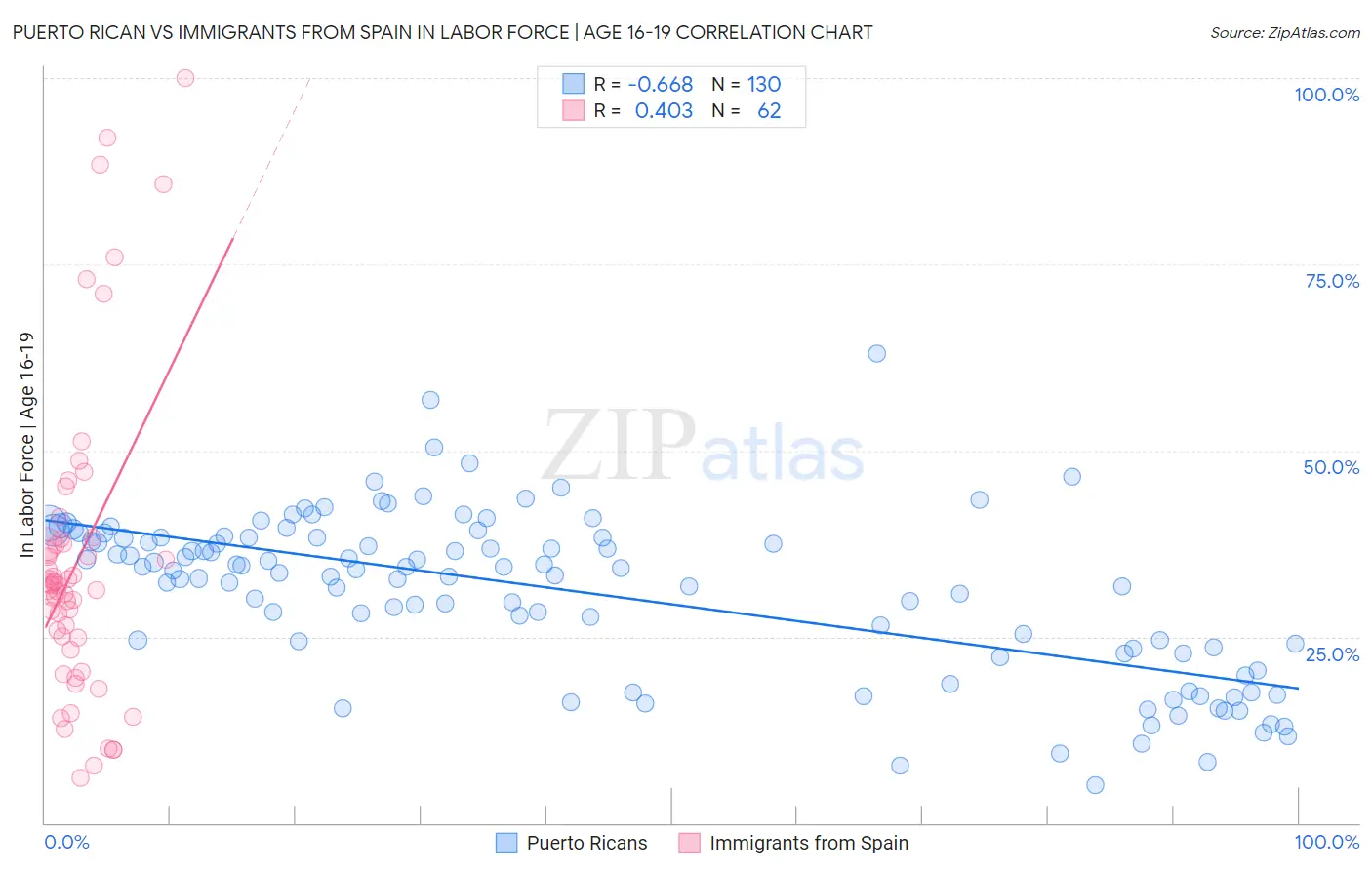 Puerto Rican vs Immigrants from Spain In Labor Force | Age 16-19