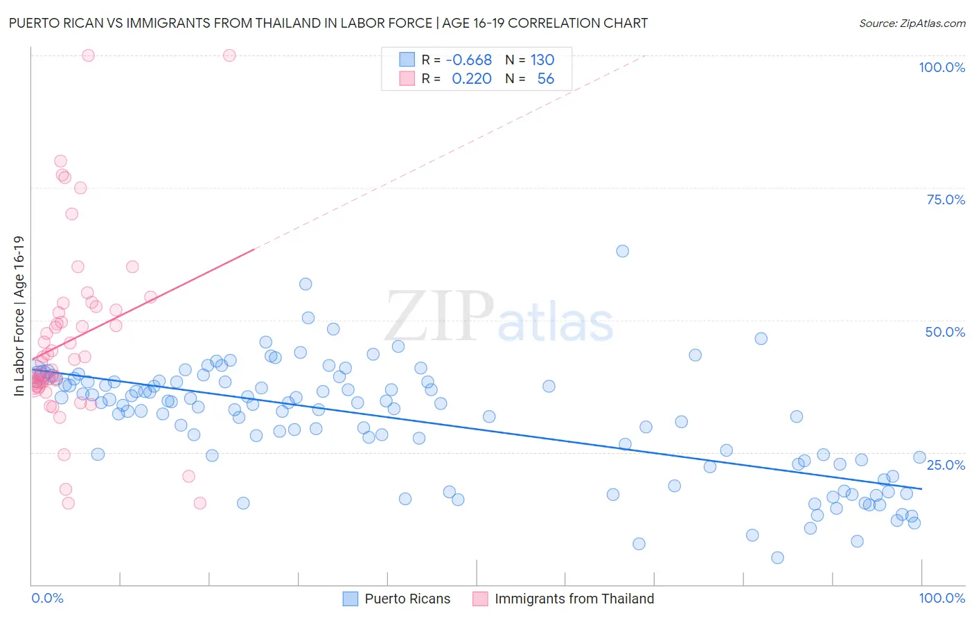 Puerto Rican vs Immigrants from Thailand In Labor Force | Age 16-19