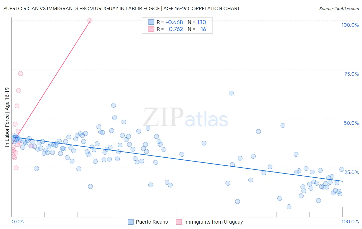 Puerto Rican vs Immigrants from Uruguay In Labor Force | Age 16-19