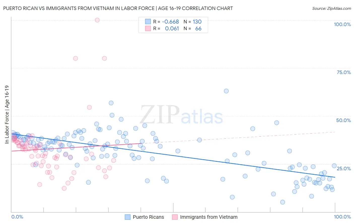 Puerto Rican vs Immigrants from Vietnam In Labor Force | Age 16-19