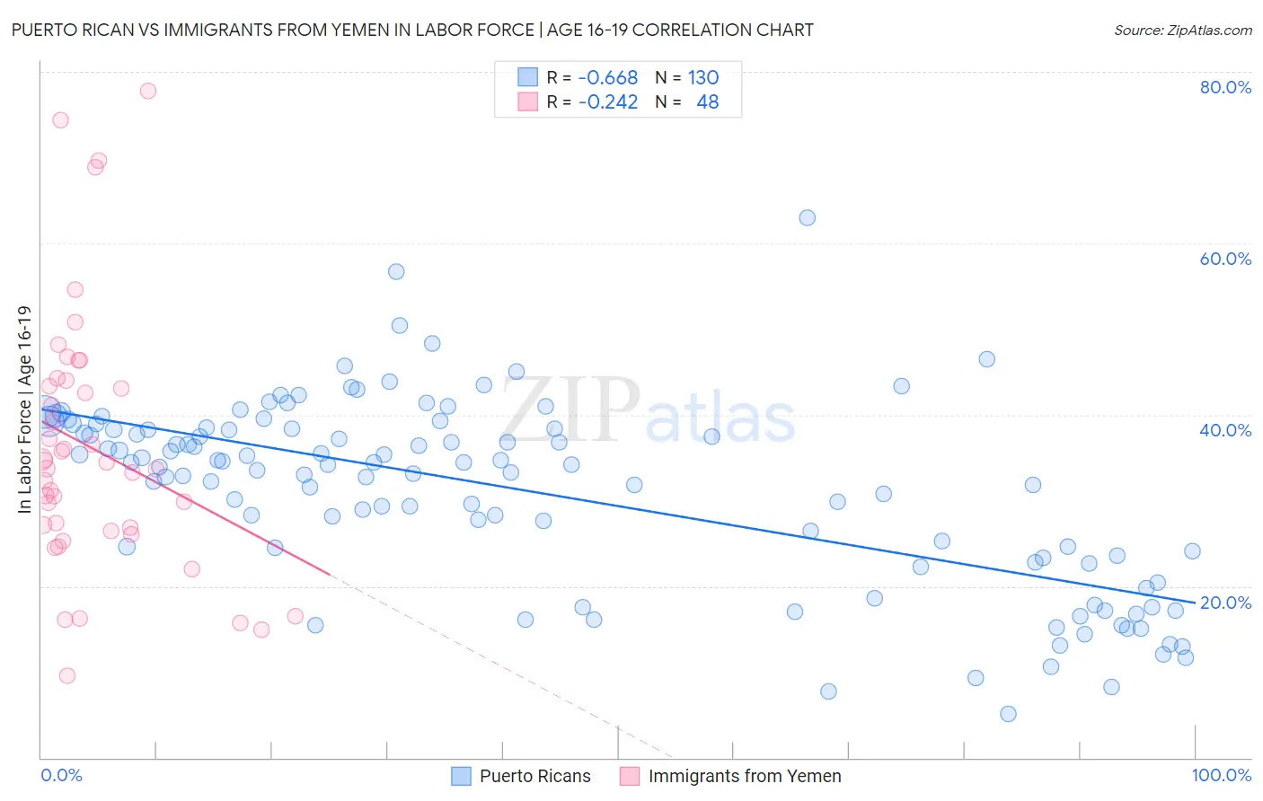 Puerto Rican vs Immigrants from Yemen In Labor Force | Age 16-19