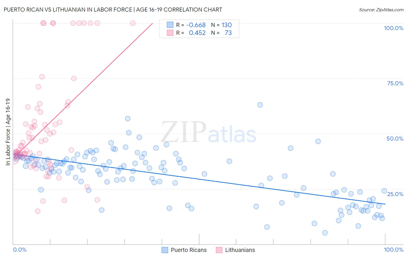 Puerto Rican vs Lithuanian In Labor Force | Age 16-19