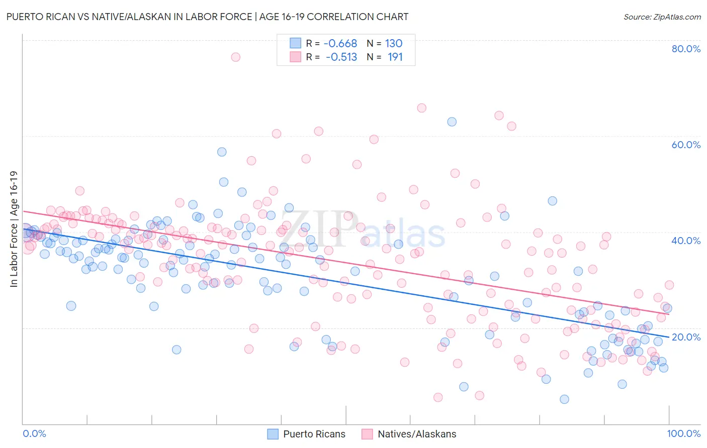 Puerto Rican vs Native/Alaskan In Labor Force | Age 16-19