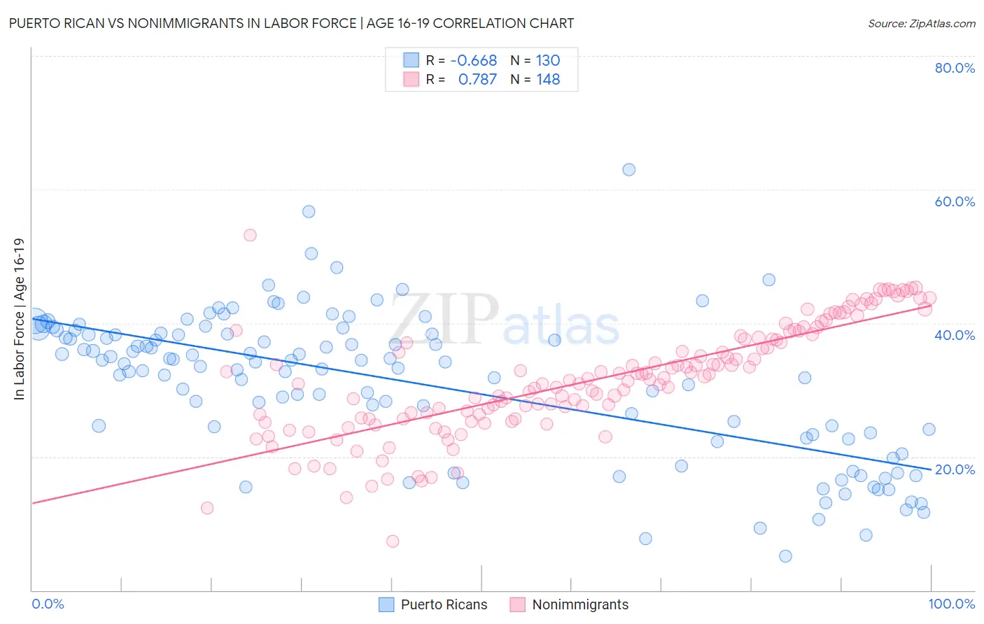 Puerto Rican vs Nonimmigrants In Labor Force | Age 16-19