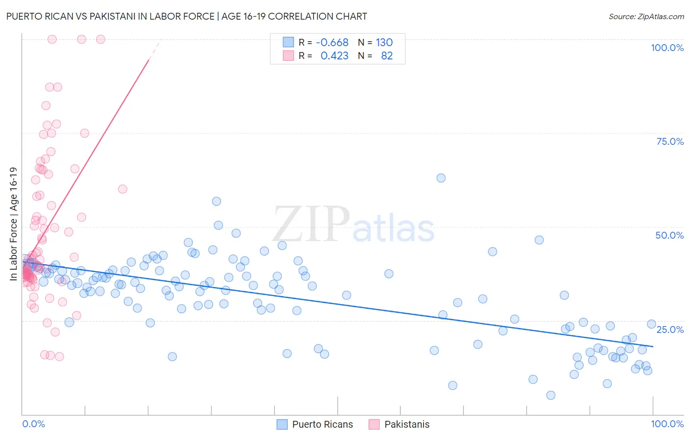 Puerto Rican vs Pakistani In Labor Force | Age 16-19