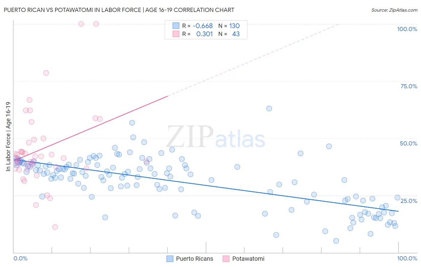 Puerto Rican vs Potawatomi In Labor Force | Age 16-19