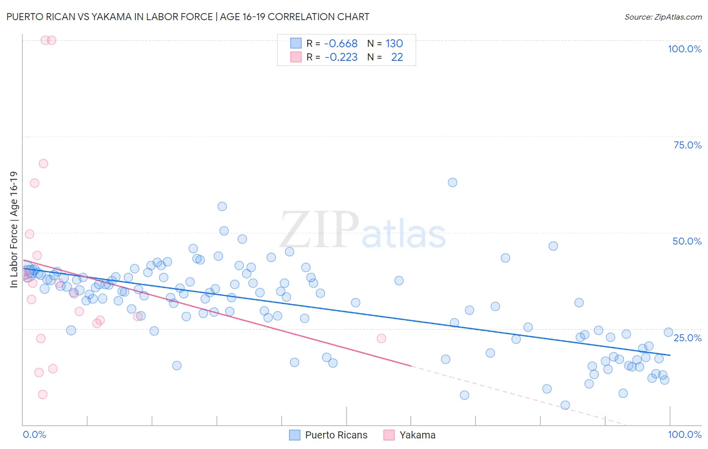 Puerto Rican vs Yakama In Labor Force | Age 16-19