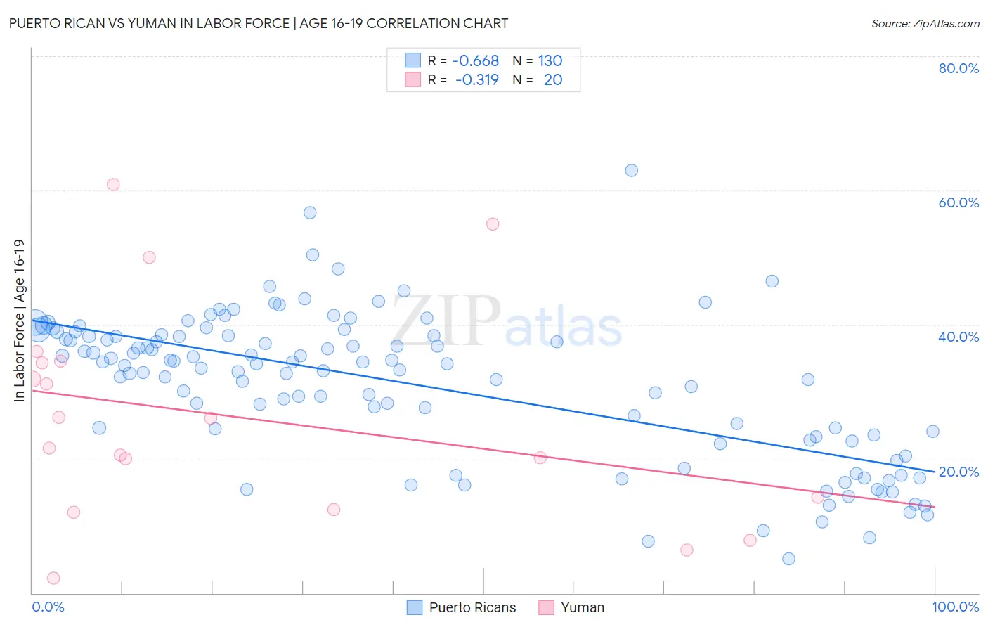 Puerto Rican vs Yuman In Labor Force | Age 16-19