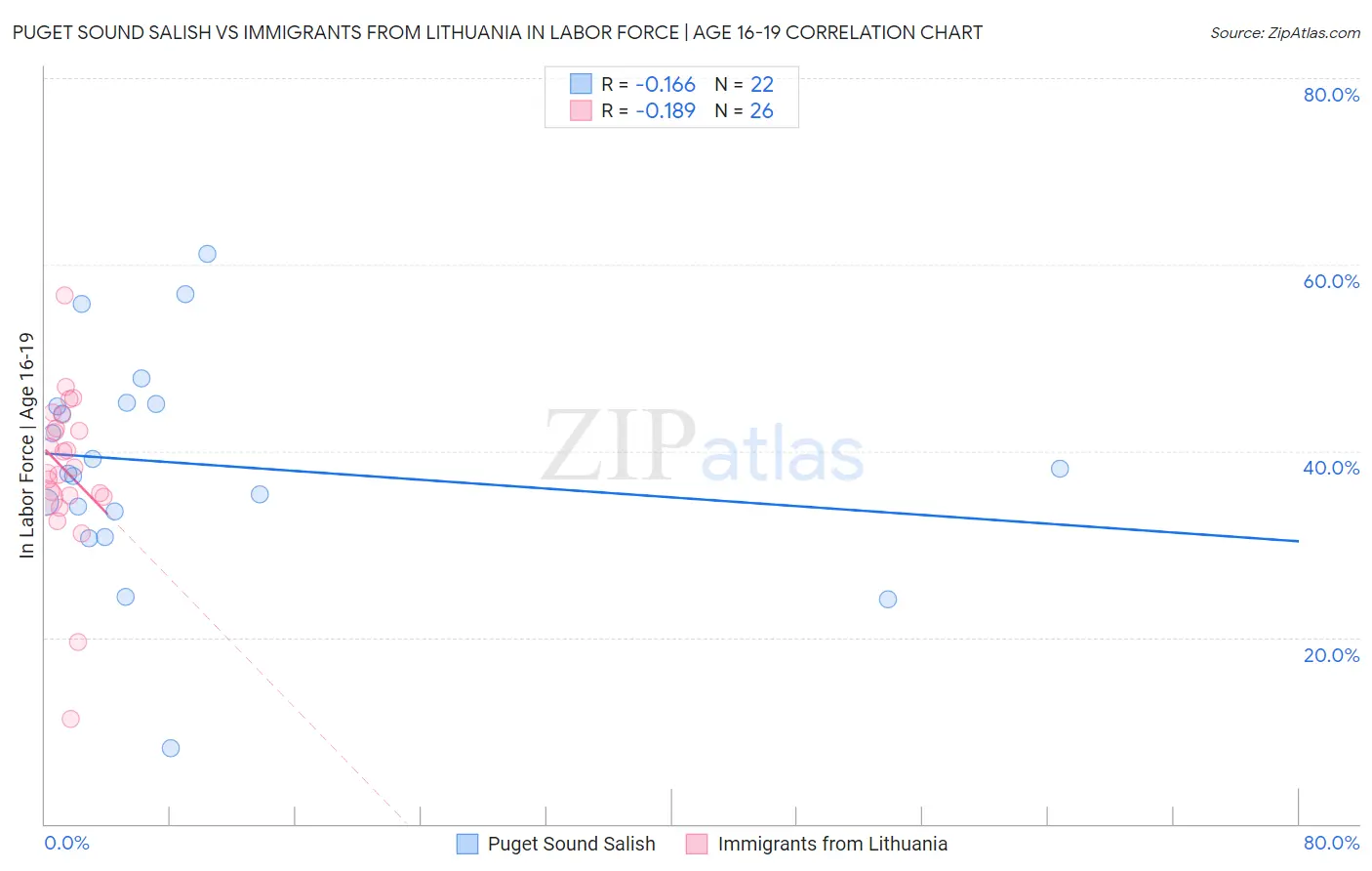 Puget Sound Salish vs Immigrants from Lithuania In Labor Force | Age 16-19