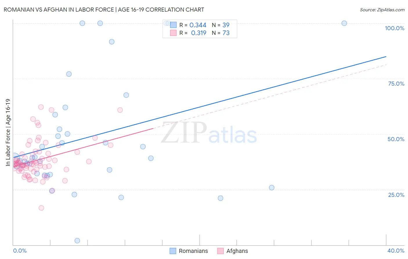 Romanian vs Afghan In Labor Force | Age 16-19