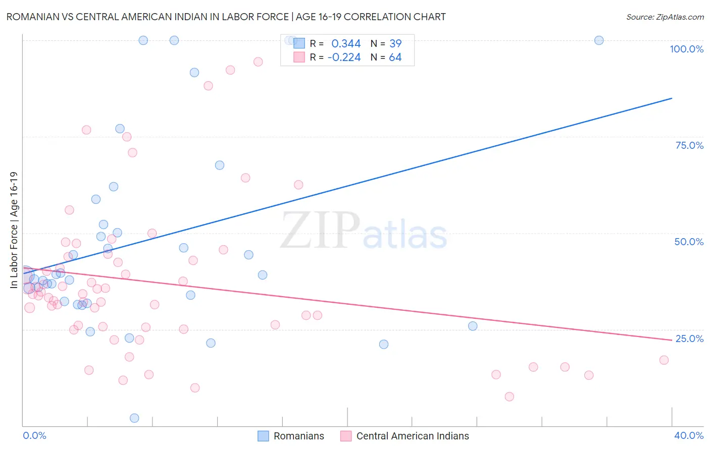 Romanian vs Central American Indian In Labor Force | Age 16-19