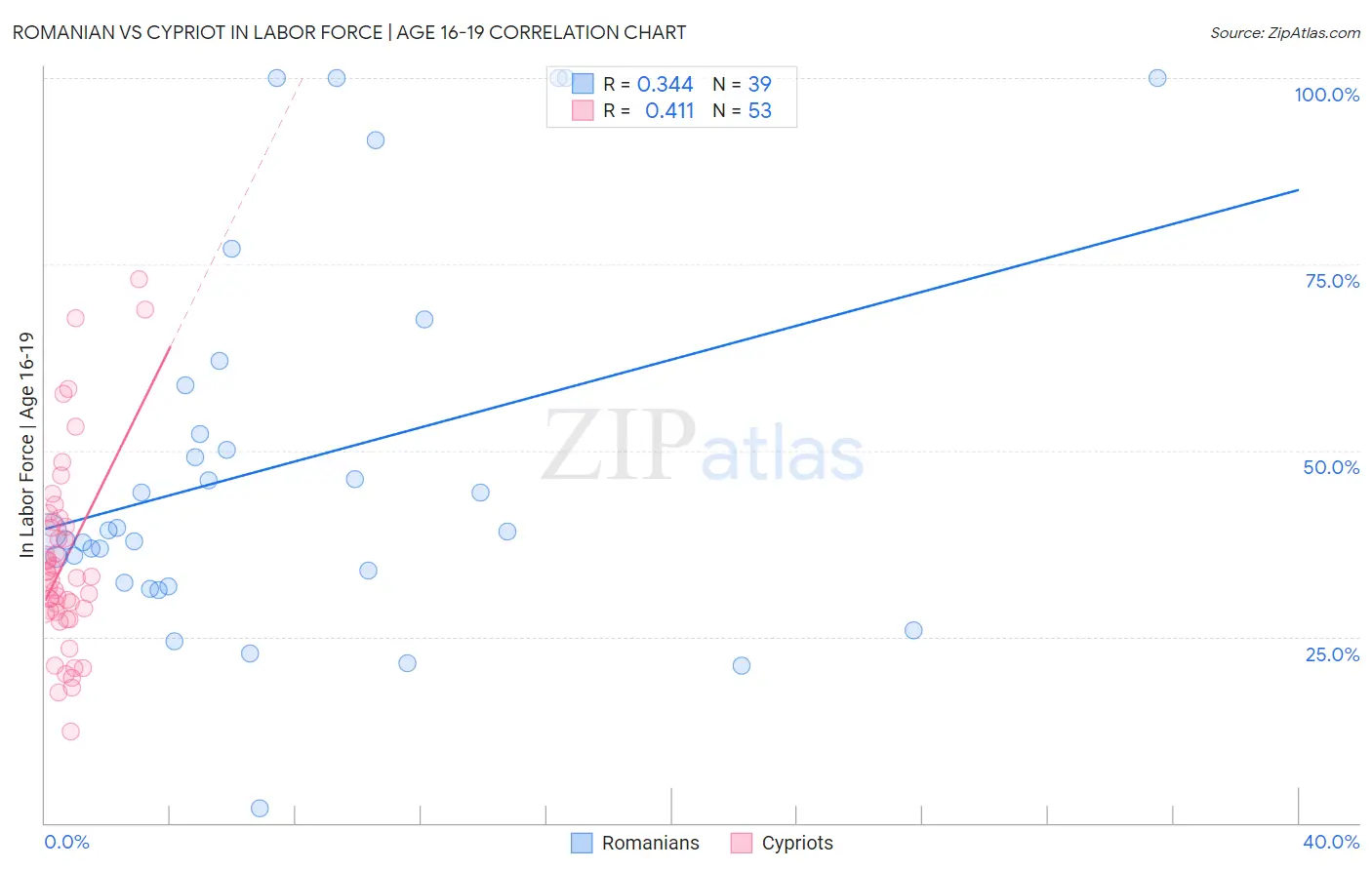 Romanian vs Cypriot In Labor Force | Age 16-19