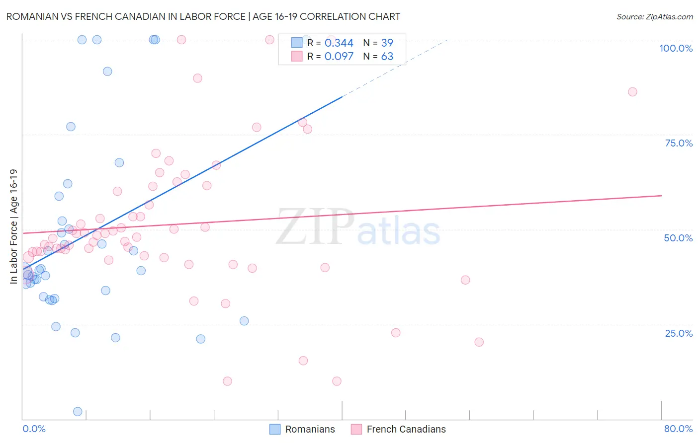 Romanian vs French Canadian In Labor Force | Age 16-19