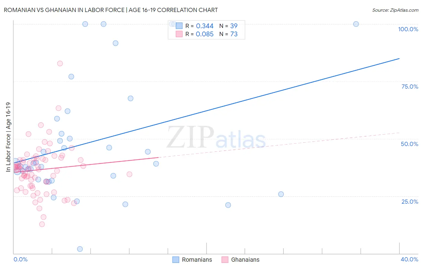 Romanian vs Ghanaian In Labor Force | Age 16-19