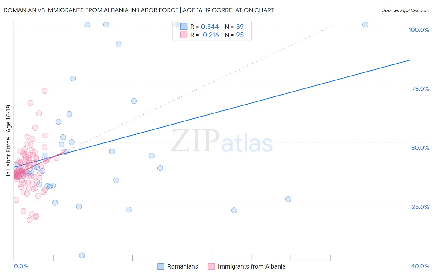 Romanian vs Immigrants from Albania In Labor Force | Age 16-19